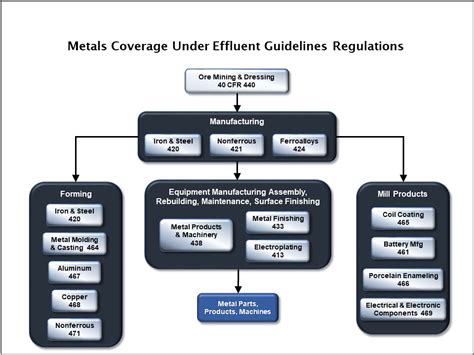 metal fabrication waste|metal refinishing effluent regulations.